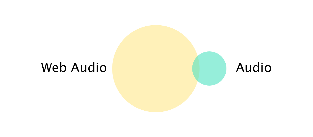 Web audio API and Audio