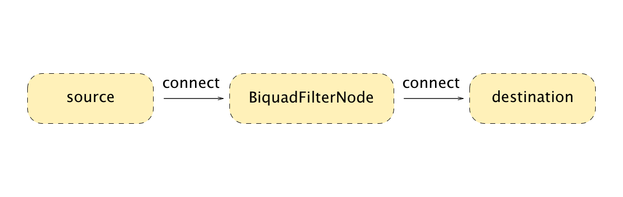 BiquadFilterNode
